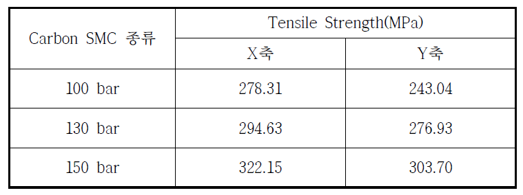 Carbon SMC 방향에 따른 물성 평가 결과
