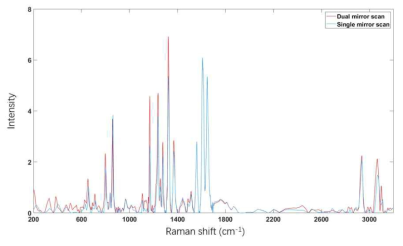 Single mirror와 dual mirror scan 방법으로 측정한 스펙트럼 비교