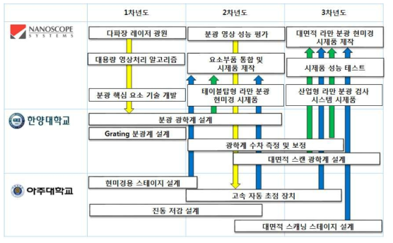 연차별 업무 분장 및 통합 체계