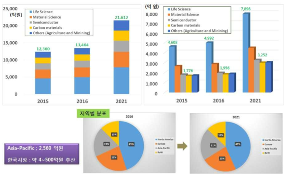 전세계 Raman spectroscopy 시장 규모 : BCC Research, Global Market for Raman Spectroscopy, Sep 2016 (환율 : 1USD = 1200원 계산)