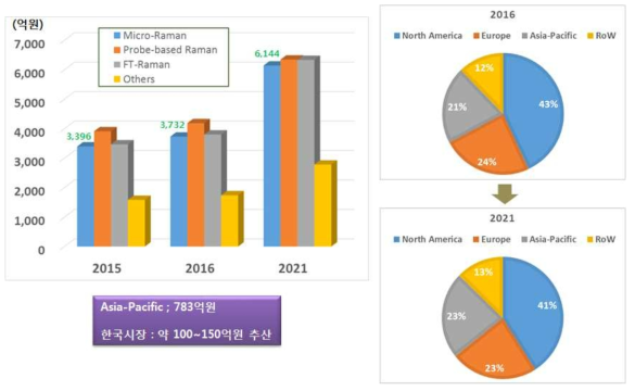 Instrument type별 시장 구분 : micro-Raman spectroscopy를 중점으로 : BCC Research, Global Market for Raman Spectroscopy, Sep 2016 (환율 : 1USD = 1200원 계산)