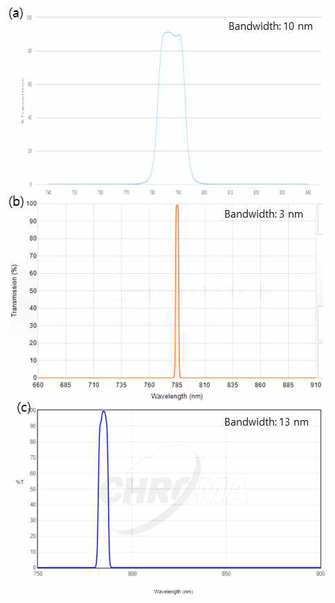 Band pass filter 비교. (a) Omega 社, (b) Semrock 社, (c) Chroma 社