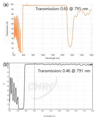 Dichroic filter의 transmission 비교. (a) Semrock, (b) Chroma