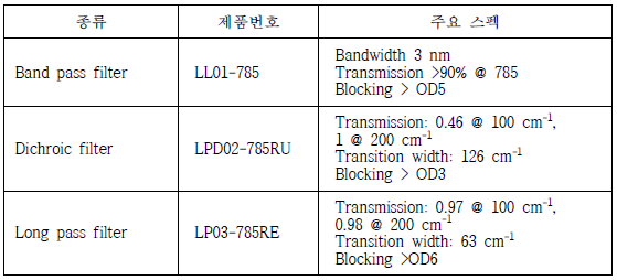 Semrock 필터 스펙