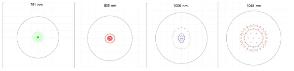 파장별 spot diagram