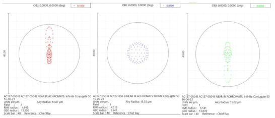 파장 별 spot diagram