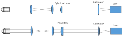 Cylindrical lens와 Powell lens로 라인 조면 시스템 도식