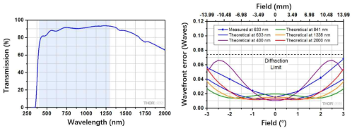 렌즈 TTL200MP의 투과율 (좌) 및 wavefront error (우)