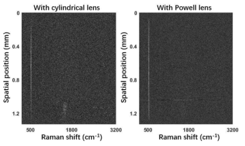 Cylindrical lens와 Powell lens로 측정하는 실리콘 웨이퍼의 라만 스펙트럼