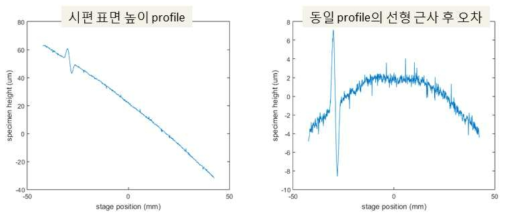 일반 시편의 표면 높이 측정 결과