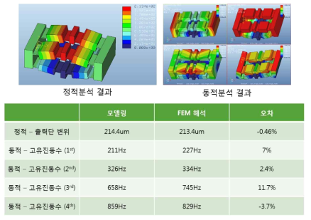 모델링 검증을 위해 FEM 해석결과와 비교