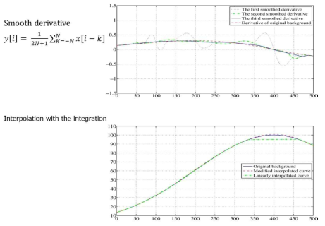 가상의 라만 분광신호의 derivative의 smoothing 과정과 추정된 배경 잡음