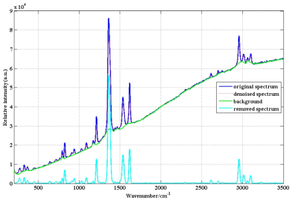 라만 분광신호의 가산 잡음과 배경 잡음을 제거한 예
