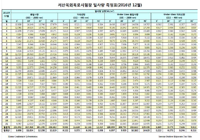 서산 옥외폭로실증시험장 일사량