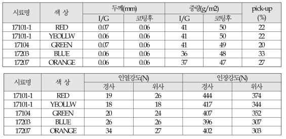 TEST 원단 물성 분석 결과