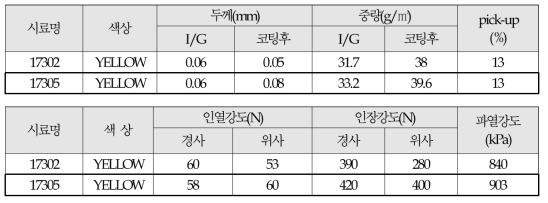 TEST 원단 물성 분석 결과