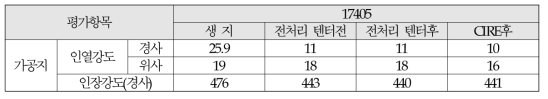 TEST 원단 물성 분석 결과