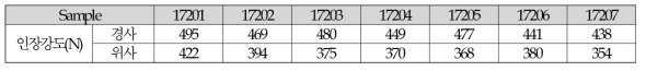 개발원단(Nylon66 30d) double rip 생지 인장강도 측정결과