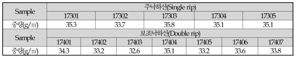 개발원단(고강력 PET 30d 원형단면) 생지 중량 측정결과