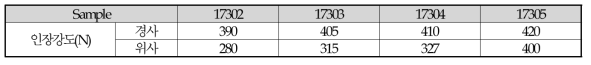 개발원단(고강력 PET 30d 원형단면) 가공지 인장강도 측정결과