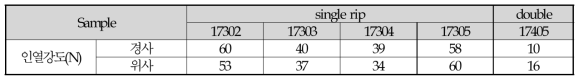 개발원단(고강력 PET 30d 원형단면) 가공지 인열강도 측정결과