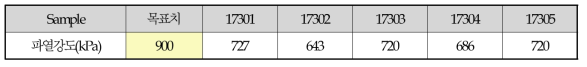 개발원단(고강력 PET 30d 원형단면) 생지 파열강도 측정결과