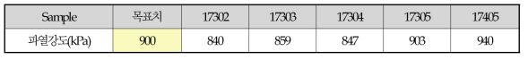 개발원단(고강력 PET 30d 원형단면) 가공지 파열강도 측정결과