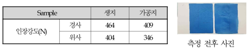 개발원단(고강력 PET 30d 삼각단면) 인장강도 측정결과