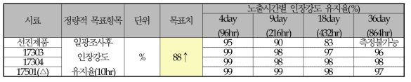 노출시간에 따른 인장강도 유지율 분석 결과