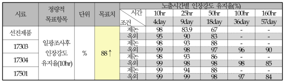 인공광원과 실제 옥외폭로 후 시간대비 인장강도 분석 결과