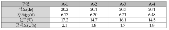 원형단면 1차 방사 물성표(PET SDY 20/24 원형)