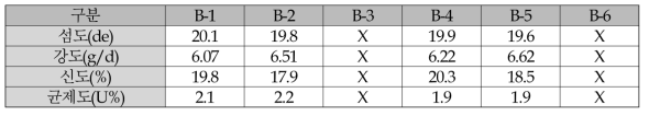 원형단면 2차 방사 물성표(PET SDY 20/12 원형)