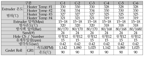 원형단면 3차 방사 조건표 (온도별/연신비별 TEST)