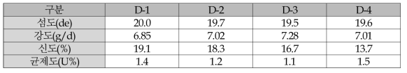 원형단면 4차 방사 물성표(PET SDY 20/12 원형)