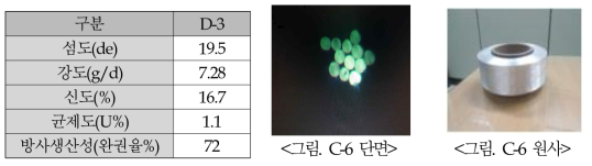 원형단면 원사 최적 물성표 (PET SDY 20/12)