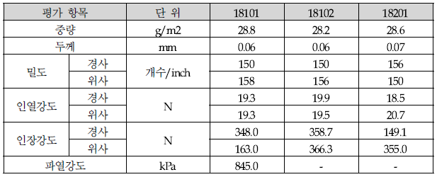 20de Nylon66 생지 분석