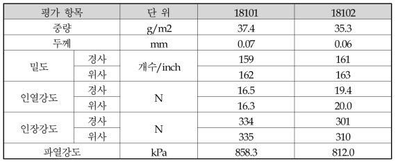 20de Nylon66 가공지 분석