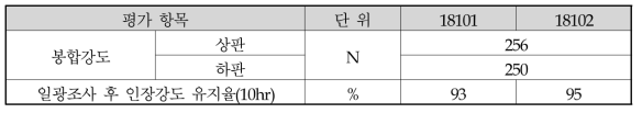 봉합강도 및 일광조사 후 인장강도 유지율