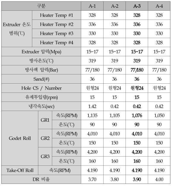 원형단면 PET SDY 30/24 방사 조건표 (연신비별 TEST)