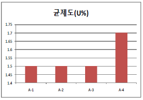 연신비별 균제도