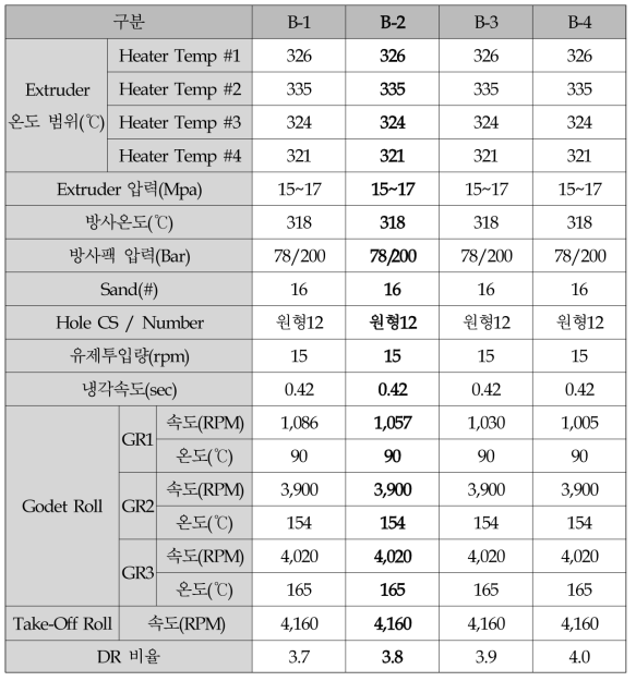 원형단면 PET SDY 20/12 방사 조건표 (연신비별 TEST)