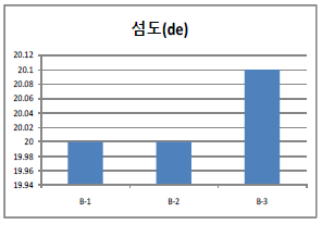 DR별 섬도