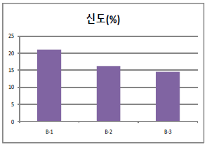 DR별 신도