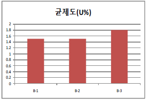 DR별 균제도