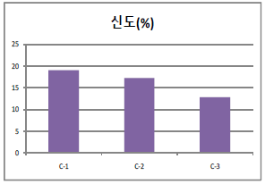 온도/DR별 신도