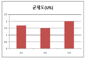 온도/DR별 균제도