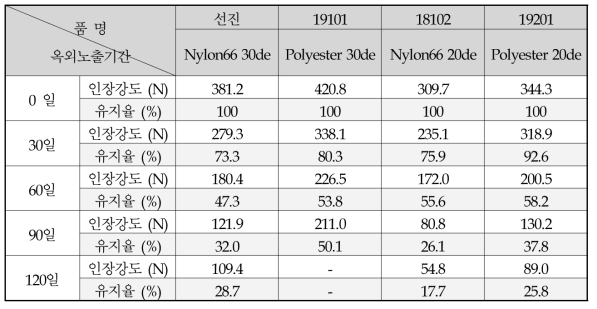 옥외폭로 후 인장강도(경사)유지율 상세데이터