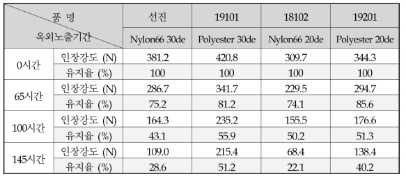 촉진내후성시험 후 인장강도(경사)유지율 상세데이터