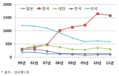 세계 주요국의 Nylon 섬유 생산추이 (단위: 1,000톤)