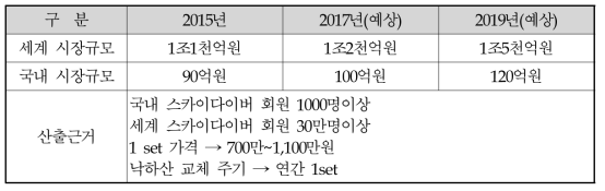 고공낙하용(스카이다이빙) 시장 규모